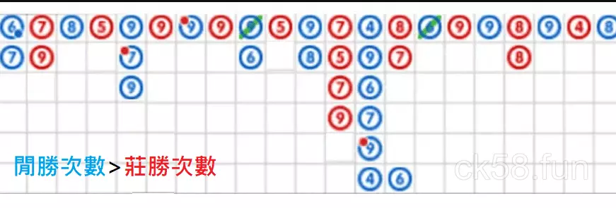 明顯的勝負比例可以進行簡單的百家樂預測