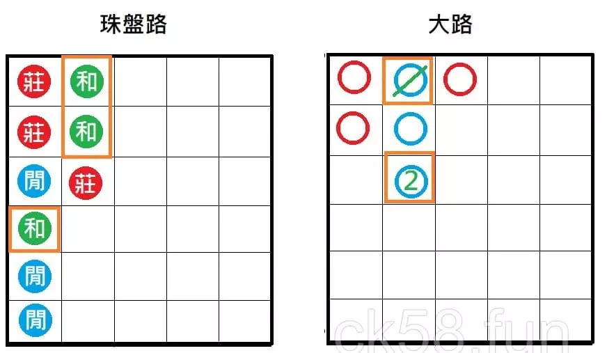 珠盤路與大路「和局」畫記方式