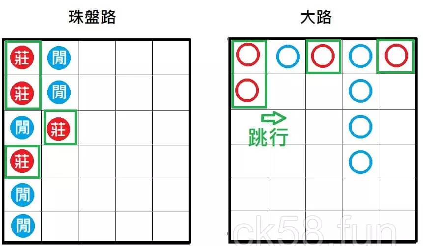 珠盤路與大路紀錄方式的不同