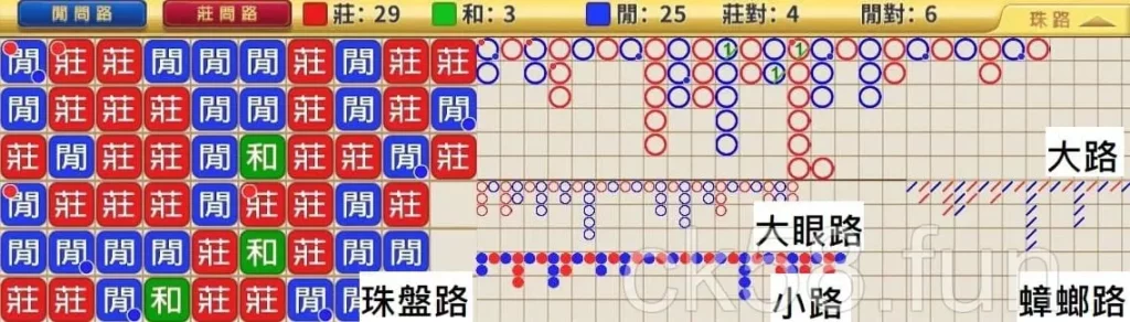 百家樂五大牌路，想贏一定要會！