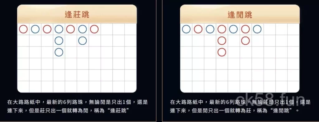 百家樂好路介紹｜逢莊（閒）跳